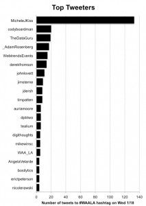 Top Tweeters